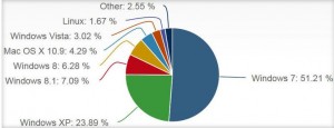 Windows OS market segment
